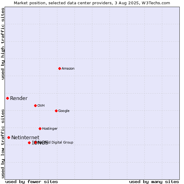 Market position of IONOS vs. Netinternet vs. Render