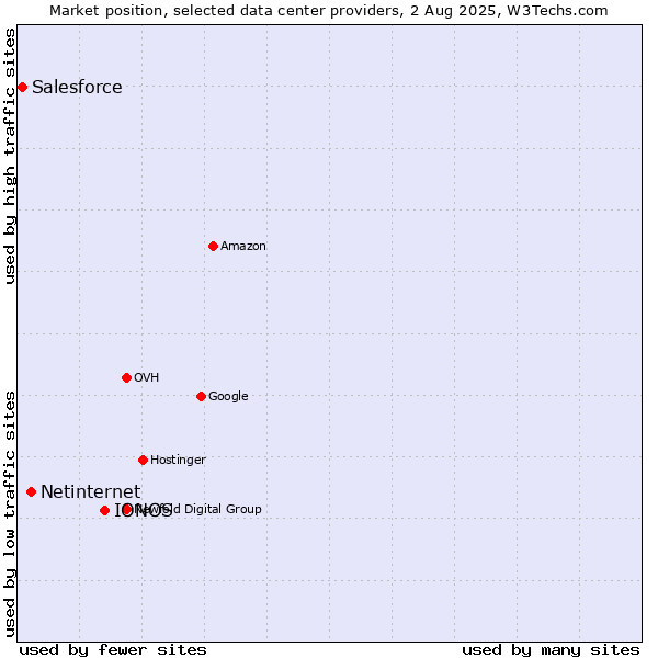 Market position of IONOS vs. Netinternet vs. Salesforce