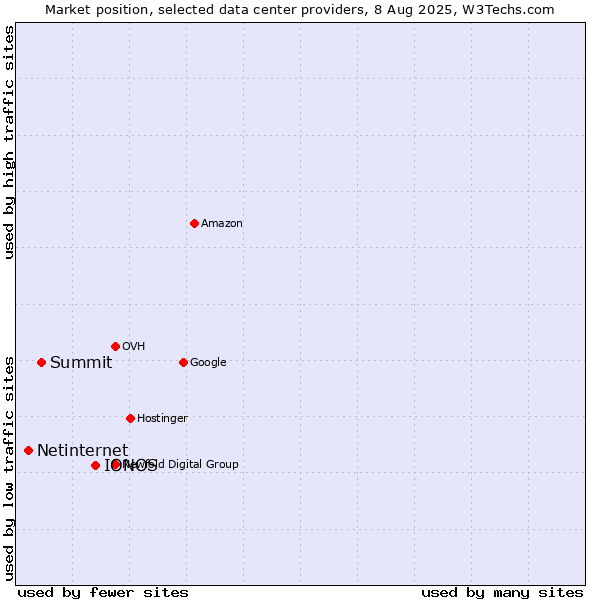 Market position of IONOS vs. Summit vs. Netinternet