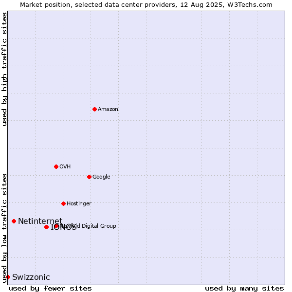 Market position of IONOS vs. Netinternet vs. Swizzonic