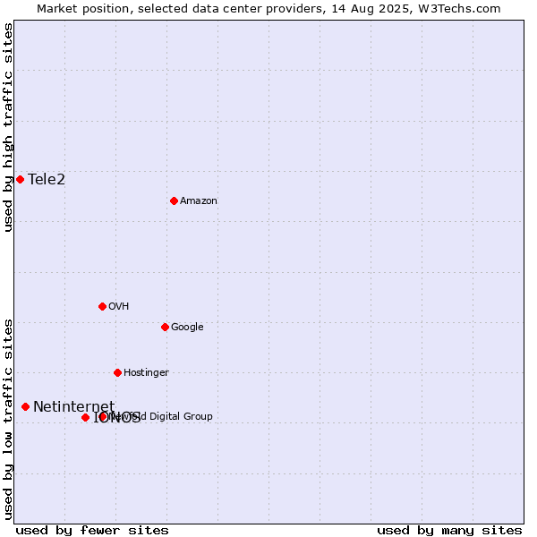 Market position of IONOS vs. Netinternet vs. Tele2