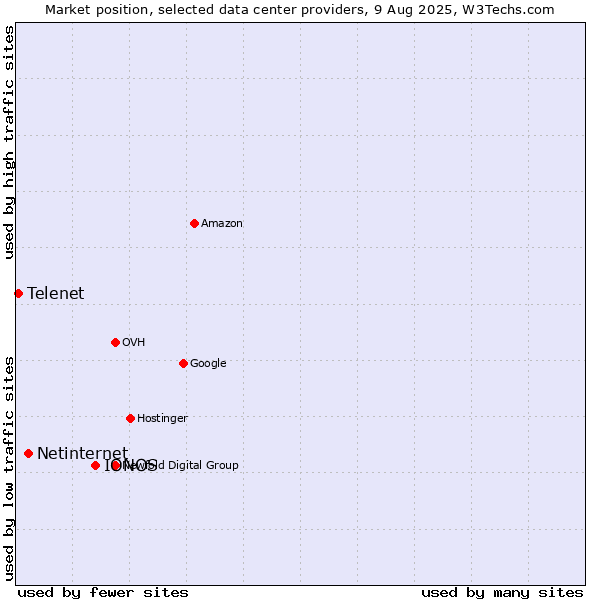 Market position of IONOS vs. Netinternet vs. Telenet