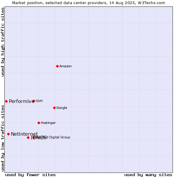 Market position of IONOS vs. Netinternet vs. Performive
