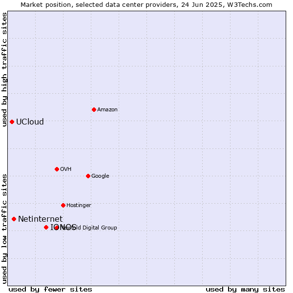 Market position of IONOS vs. Netinternet vs. UCloud