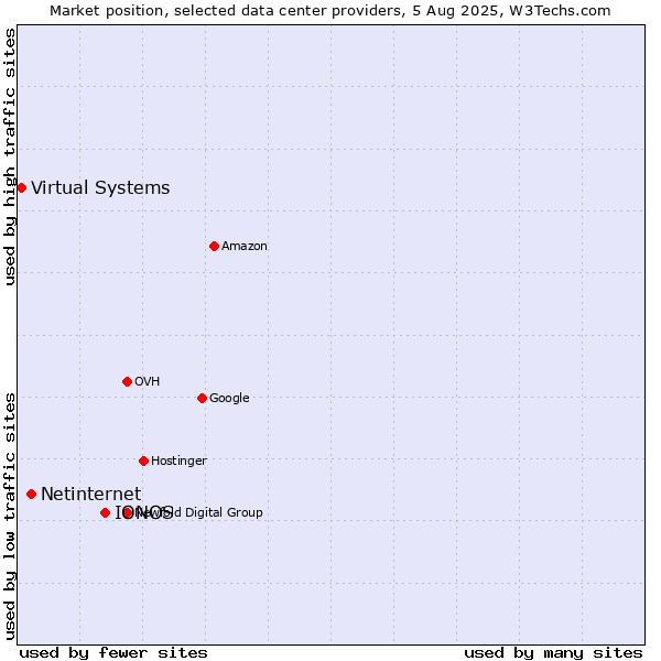 Market position of IONOS vs. Netinternet vs. Virtual Systems