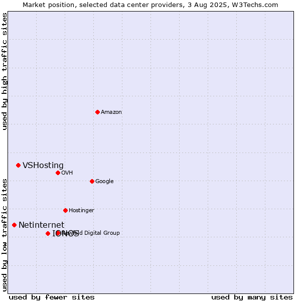 Market position of IONOS vs. VSHosting vs. Netinternet