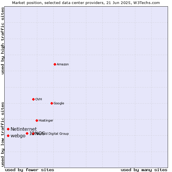 Market position of IONOS vs. webgo vs. Netinternet
