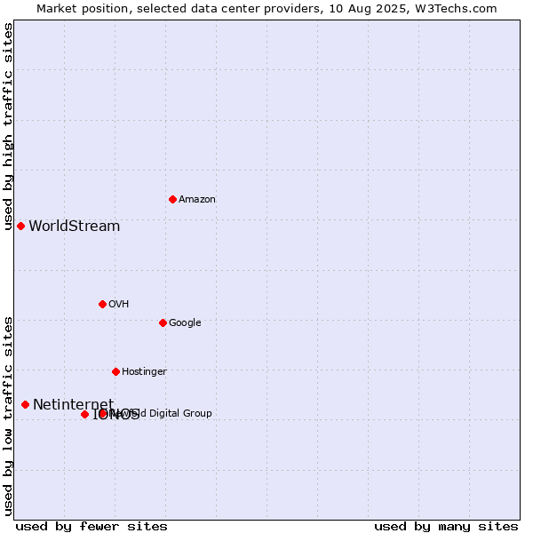 Market position of IONOS vs. Netinternet vs. WorldStream