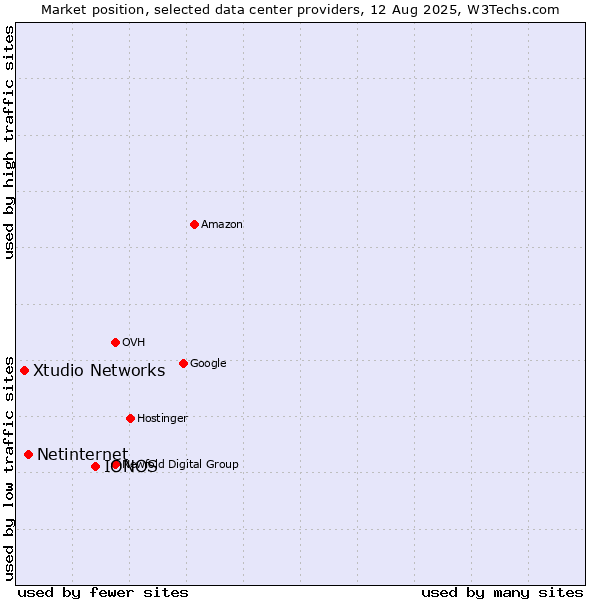 Market position of IONOS vs. Netinternet vs. Xtudio Networks