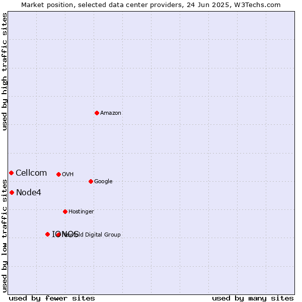 Market position of IONOS vs. Node4 vs. Cellcom