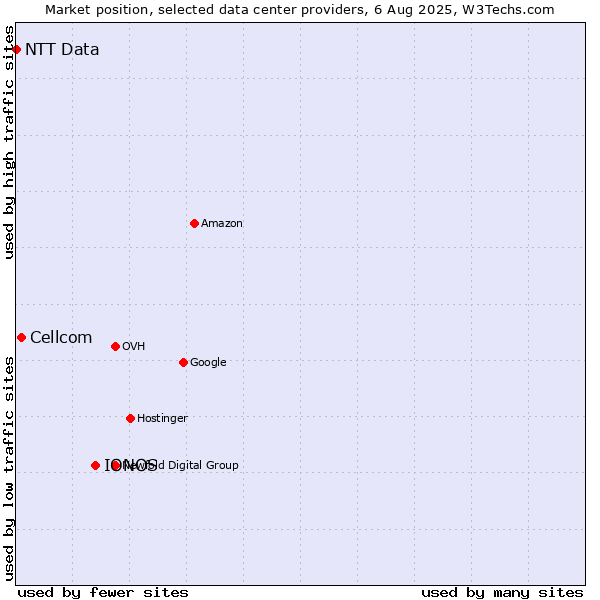 Market position of IONOS vs. Cellcom vs. NTT Data