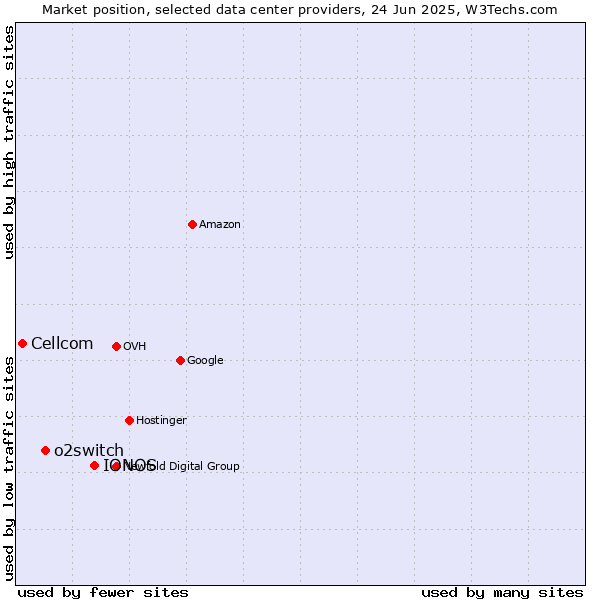 Market position of IONOS vs. o2switch vs. Cellcom