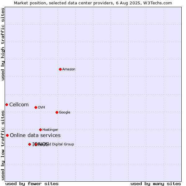Market position of IONOS vs. Online data services vs. Cellcom