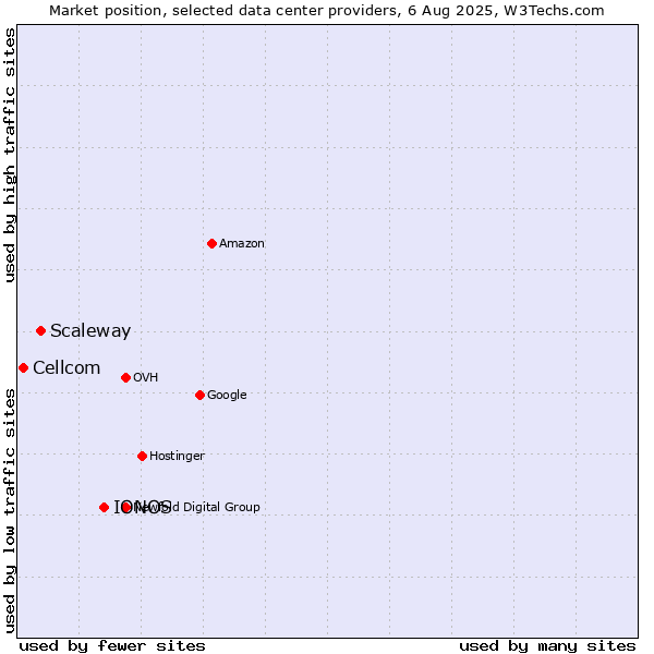 Market position of IONOS vs. Scaleway vs. Cellcom