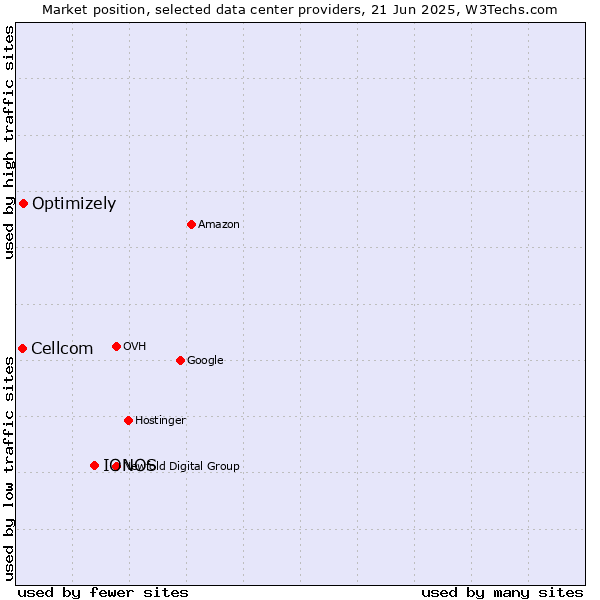 Market position of IONOS vs. Optimizely vs. Cellcom