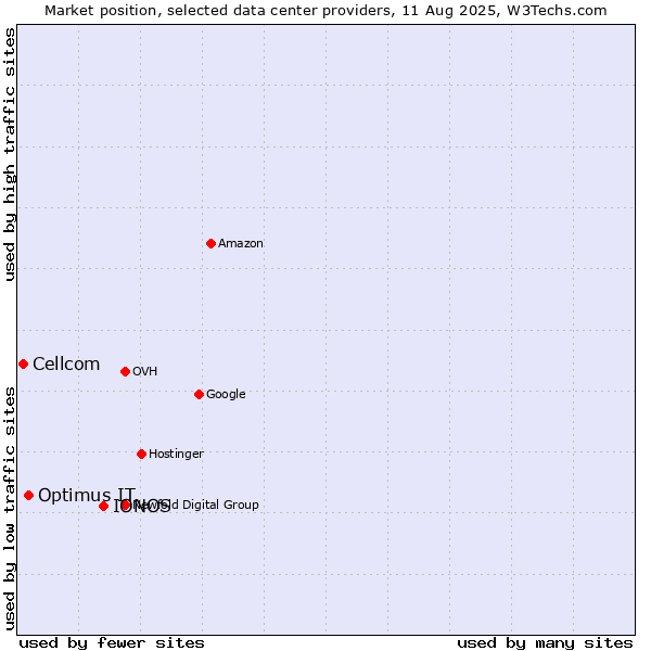 Market position of IONOS vs. Optimus IT vs. Cellcom
