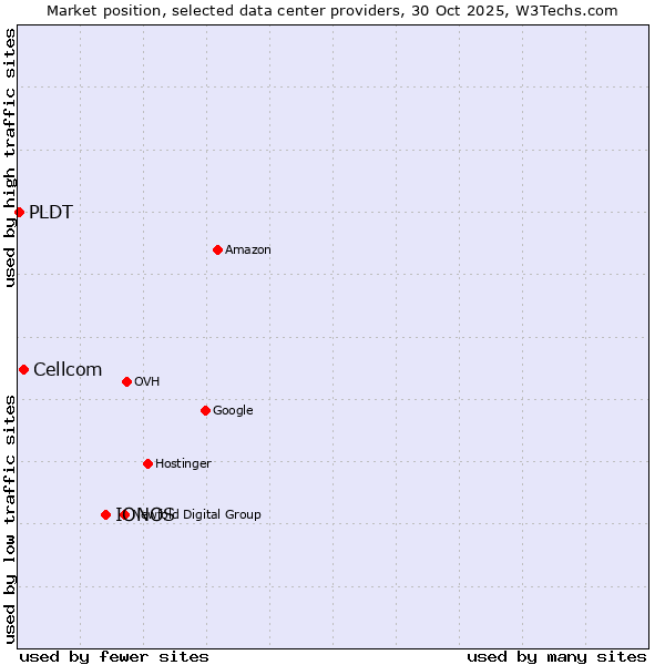 Market position of IONOS vs. Cellcom vs. PLDT
