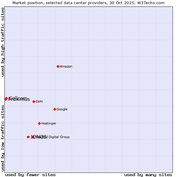 Market position of IONOS vs. Cellcom vs. Proximus