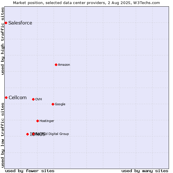 Market position of IONOS vs. Cellcom vs. Salesforce