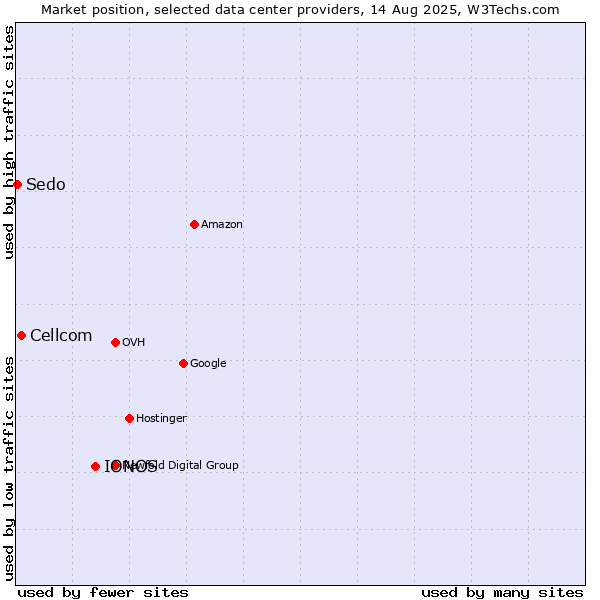 Market position of IONOS vs. Cellcom vs. Sedo