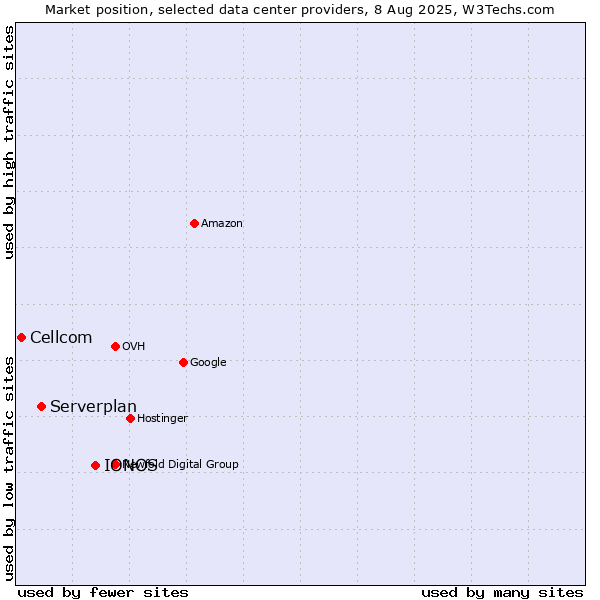 Market position of IONOS vs. Serverplan vs. Cellcom