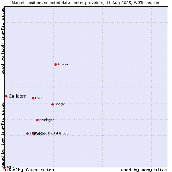 Market position of IONOS vs. Cellcom vs. Sfera