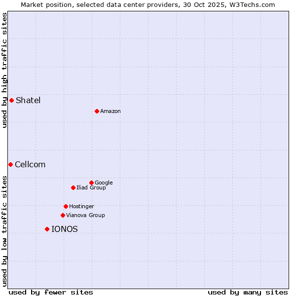 Market position of IONOS vs. Shatel vs. Cellcom