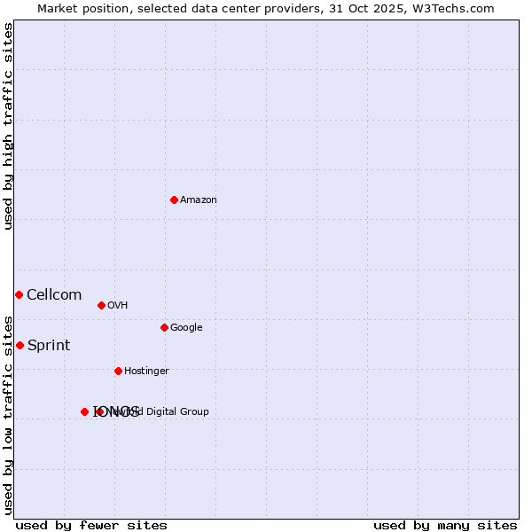 Market position of IONOS vs. Sprint vs. Cellcom