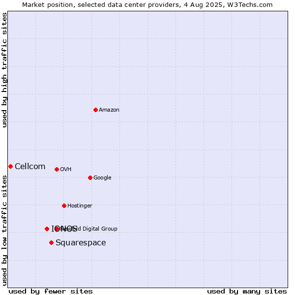 Market position of Squarespace vs. IONOS vs. Cellcom