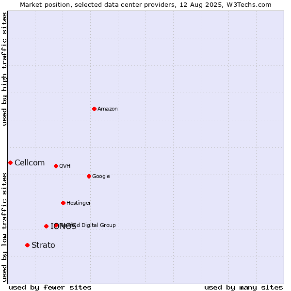 Market position of IONOS vs. Strato vs. Cellcom