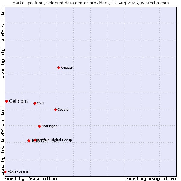 Market position of IONOS vs. Cellcom vs. Swizzonic