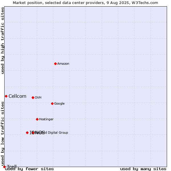 Market position of IONOS vs. Cellcom vs. Tcell