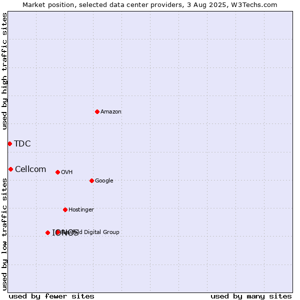 Market position of IONOS vs. Cellcom vs. TDC