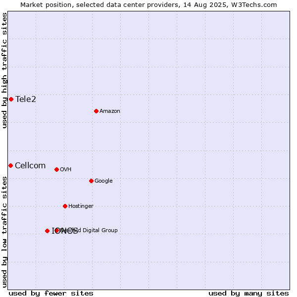 Market position of IONOS vs. Tele2 vs. Cellcom