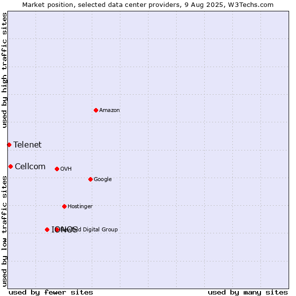 Market position of IONOS vs. Cellcom vs. Telenet