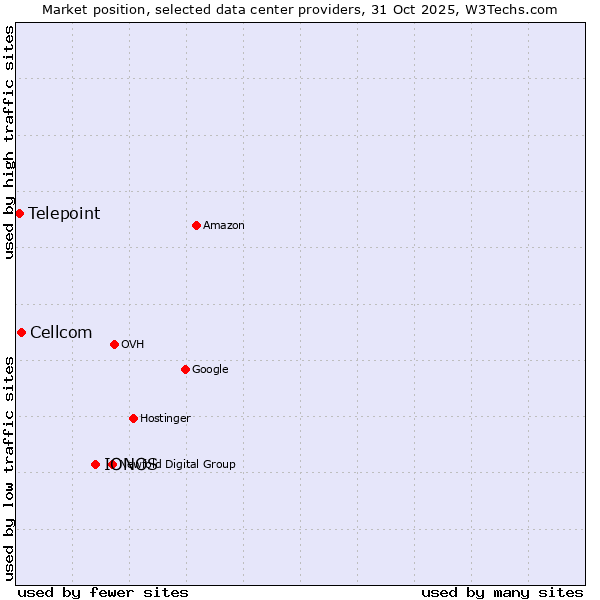 Market position of IONOS vs. Cellcom vs. Telepoint