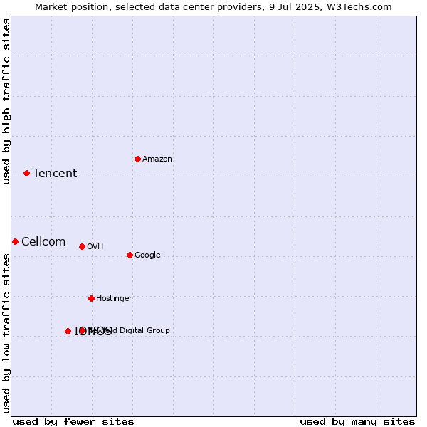 Market position of IONOS vs. Tencent vs. Cellcom