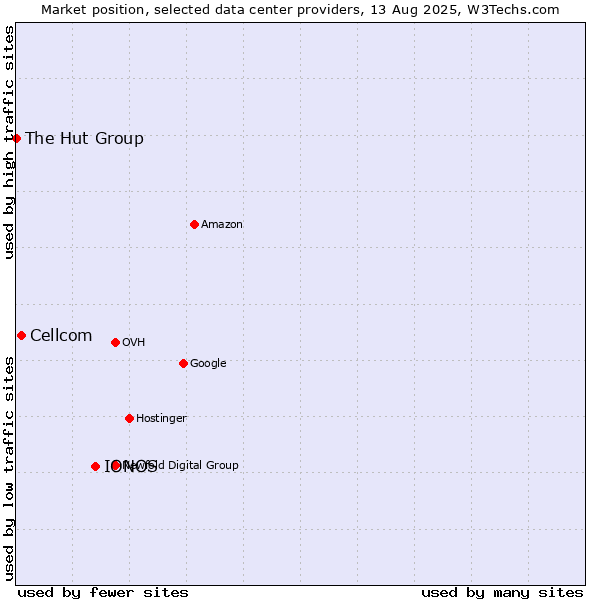 Market position of IONOS vs. Cellcom vs. The Hut Group