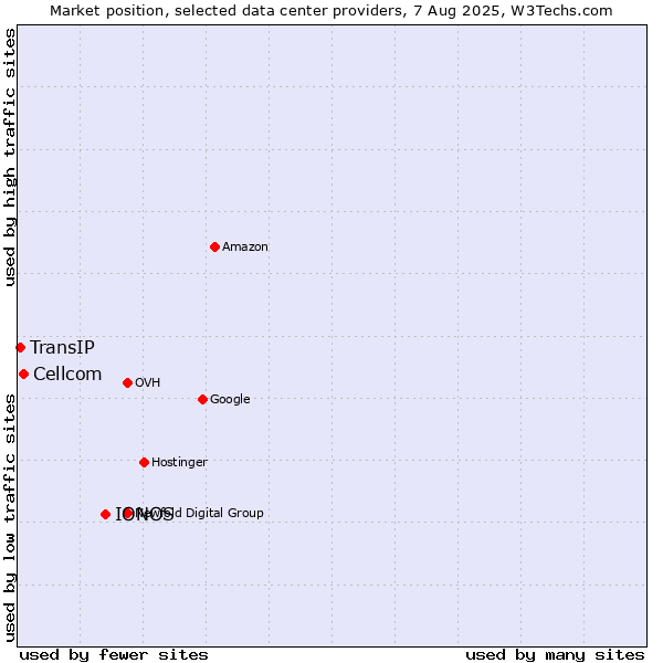 Market position of IONOS vs. Cellcom vs. TransIP