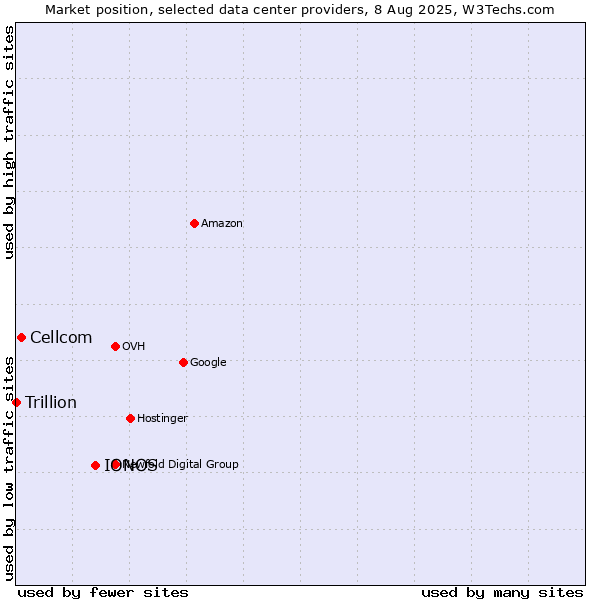 Market position of IONOS vs. Cellcom vs. Trillion