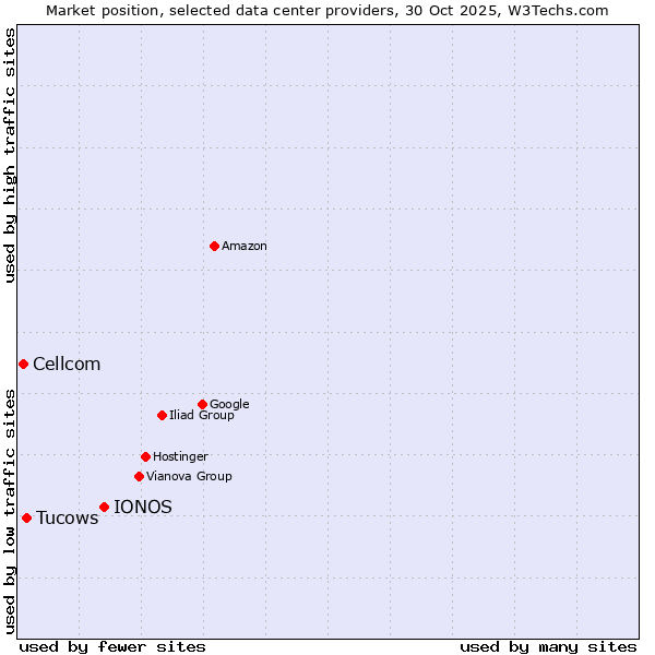 Market position of IONOS vs. Tucows vs. Cellcom