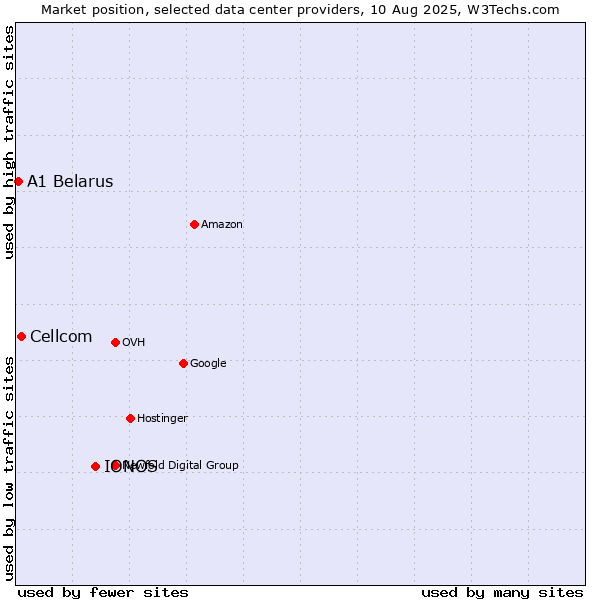 Market position of IONOS vs. Cellcom vs. A1 Belarus