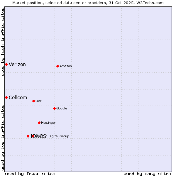 Market position of IONOS vs. Cellcom vs. Verizon