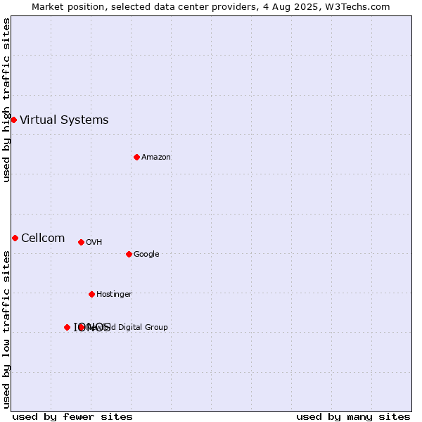 Market position of IONOS vs. Cellcom vs. Virtual Systems