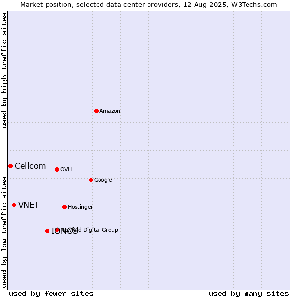 Market position of IONOS vs. VNET vs. Cellcom