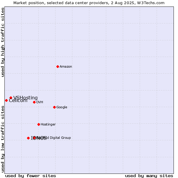 Market position of IONOS vs. VSHosting vs. Cellcom