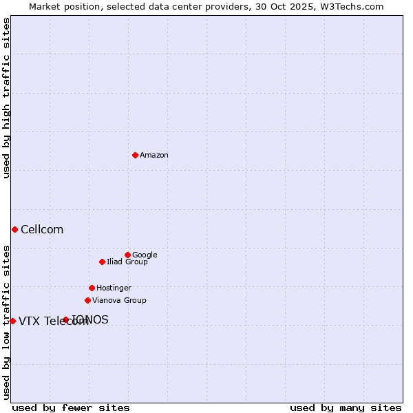 Market position of IONOS vs. Cellcom vs. VTX Telecom