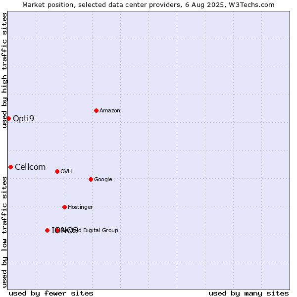 Market position of IONOS vs. Cellcom vs. Opti9