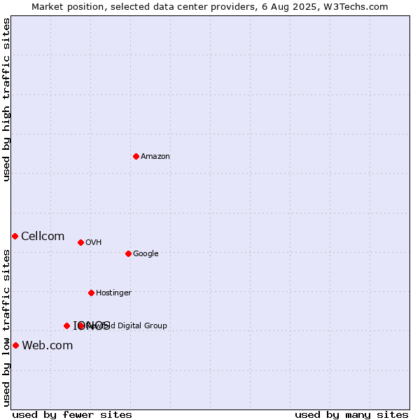 Market position of IONOS vs. Web.com vs. Cellcom