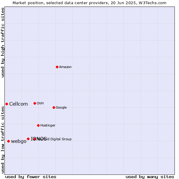 Market position of IONOS vs. webgo vs. Cellcom